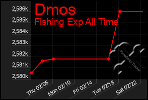 Total Graph of Dmos