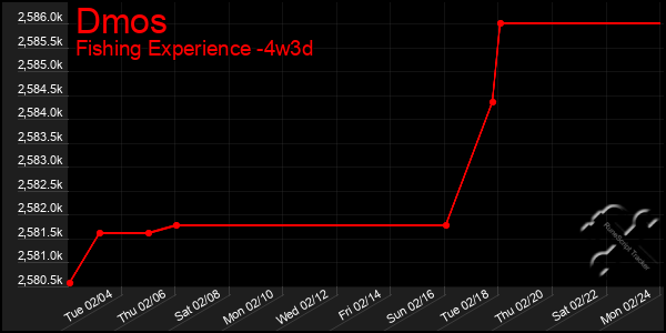 Last 31 Days Graph of Dmos