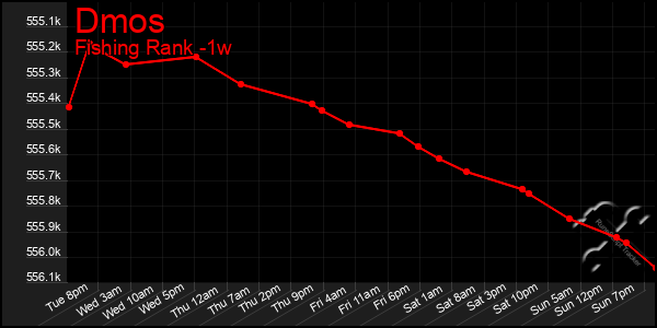 Last 7 Days Graph of Dmos