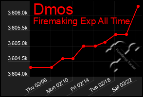 Total Graph of Dmos