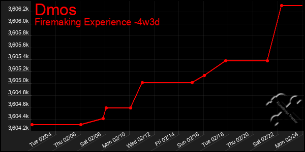 Last 31 Days Graph of Dmos