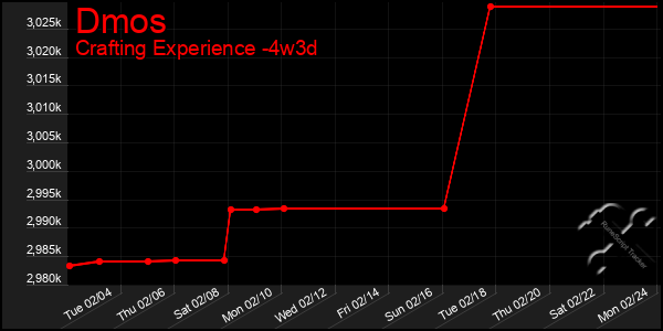 Last 31 Days Graph of Dmos