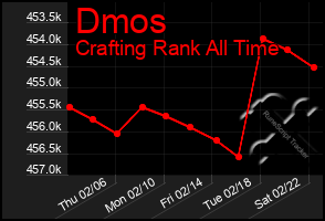 Total Graph of Dmos