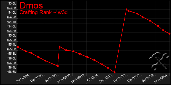 Last 31 Days Graph of Dmos