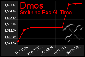 Total Graph of Dmos