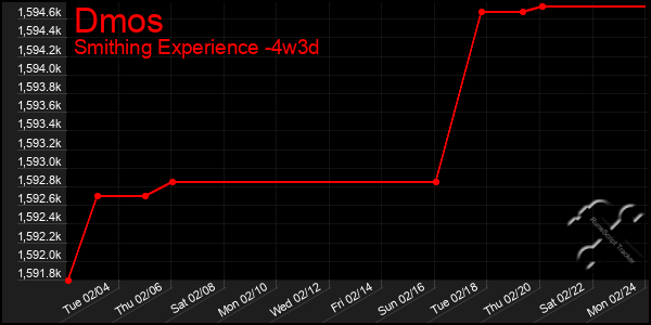 Last 31 Days Graph of Dmos