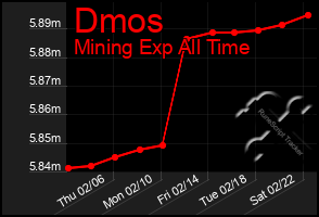 Total Graph of Dmos