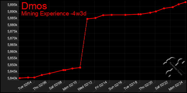 Last 31 Days Graph of Dmos