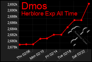 Total Graph of Dmos