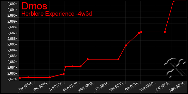 Last 31 Days Graph of Dmos