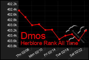 Total Graph of Dmos