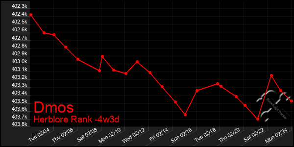 Last 31 Days Graph of Dmos