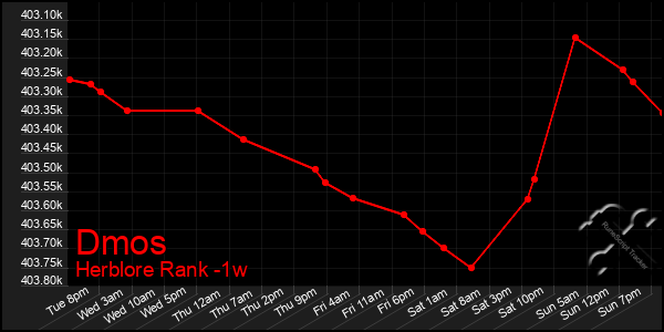 Last 7 Days Graph of Dmos