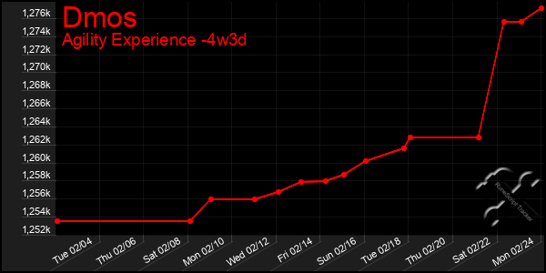 Last 31 Days Graph of Dmos