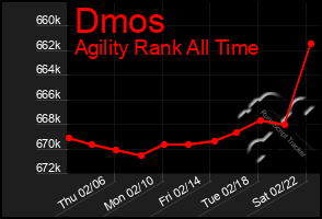 Total Graph of Dmos