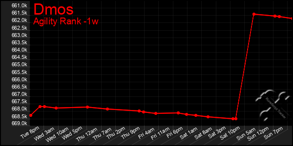 Last 7 Days Graph of Dmos