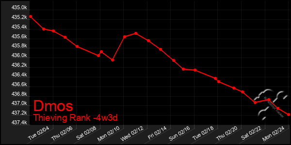 Last 31 Days Graph of Dmos