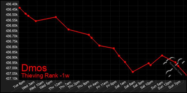 Last 7 Days Graph of Dmos