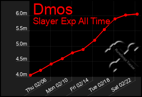 Total Graph of Dmos