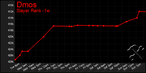 Last 7 Days Graph of Dmos