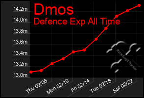 Total Graph of Dmos