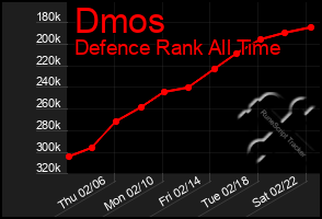 Total Graph of Dmos