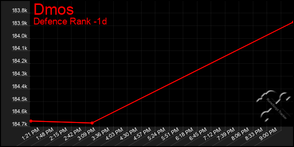 Last 24 Hours Graph of Dmos