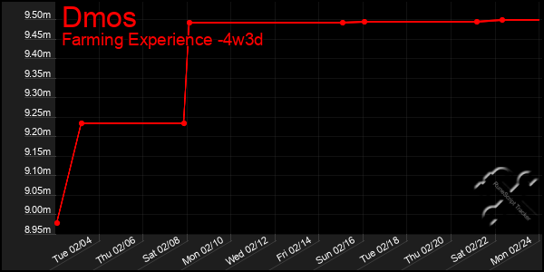 Last 31 Days Graph of Dmos