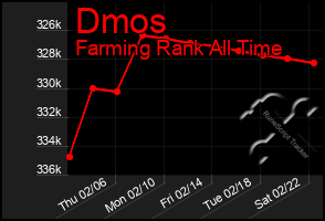 Total Graph of Dmos