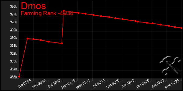 Last 31 Days Graph of Dmos