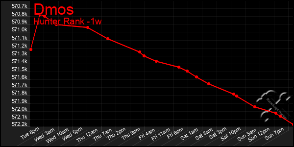 Last 7 Days Graph of Dmos