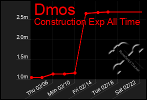 Total Graph of Dmos