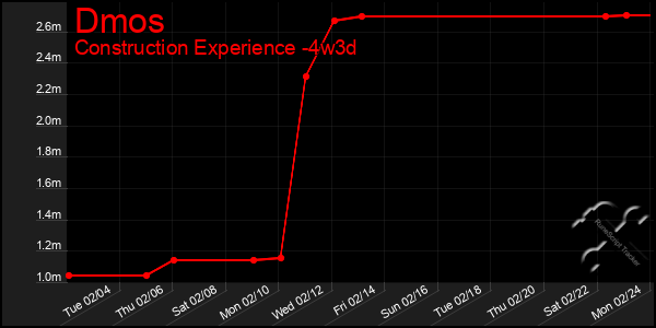 Last 31 Days Graph of Dmos