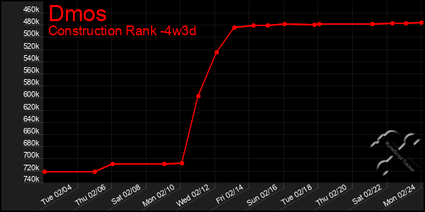 Last 31 Days Graph of Dmos