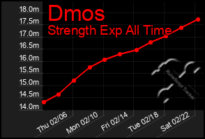 Total Graph of Dmos