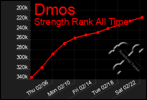 Total Graph of Dmos