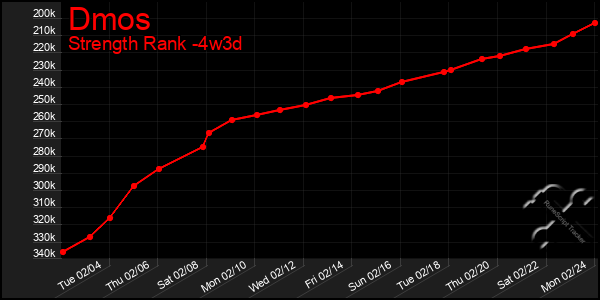 Last 31 Days Graph of Dmos