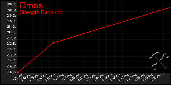 Last 24 Hours Graph of Dmos