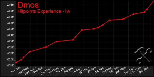 Last 7 Days Graph of Dmos