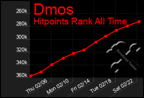 Total Graph of Dmos