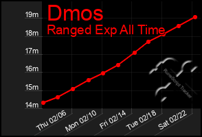 Total Graph of Dmos