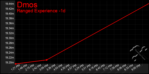 Last 24 Hours Graph of Dmos