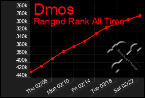 Total Graph of Dmos