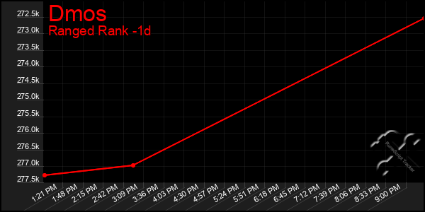 Last 24 Hours Graph of Dmos