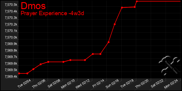 Last 31 Days Graph of Dmos