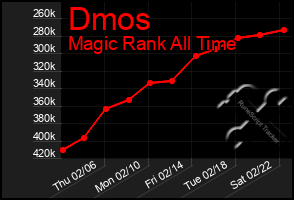 Total Graph of Dmos