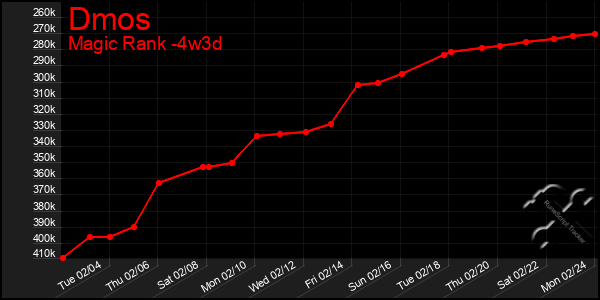 Last 31 Days Graph of Dmos