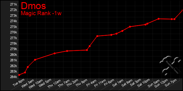 Last 7 Days Graph of Dmos