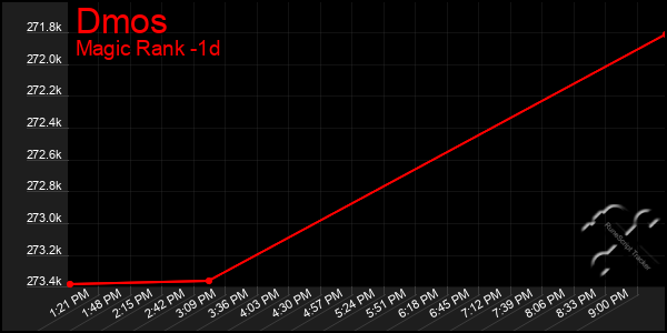 Last 24 Hours Graph of Dmos