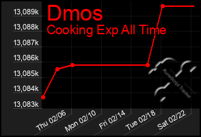 Total Graph of Dmos